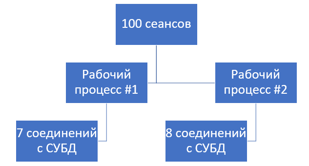 Схема соединений и рабочих процессов
